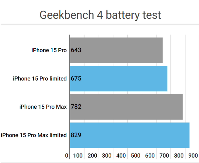 黔江apple维修站iPhone15Pro的ProMotion高刷功能耗电吗