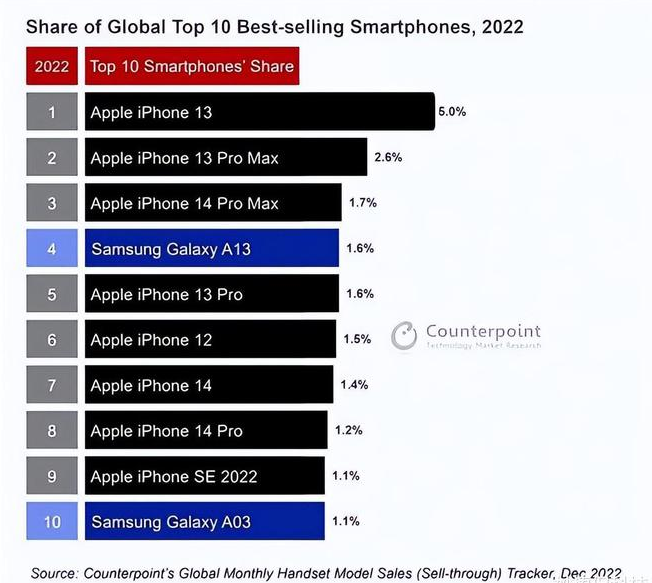 黔江苹果维修分享:为什么iPhone14的销量不如iPhone13? 