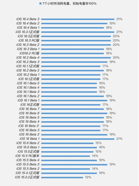 黔江苹果手机维修分享iOS 16.4 Beta 3续航跑分等测试结果汇总 