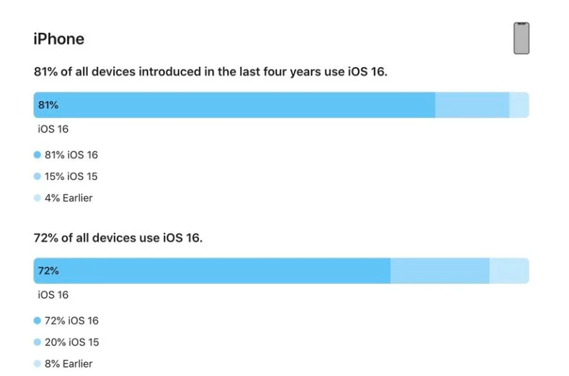 黔江苹果手机维修分享iOS 16 / iPadOS 16 安装率 