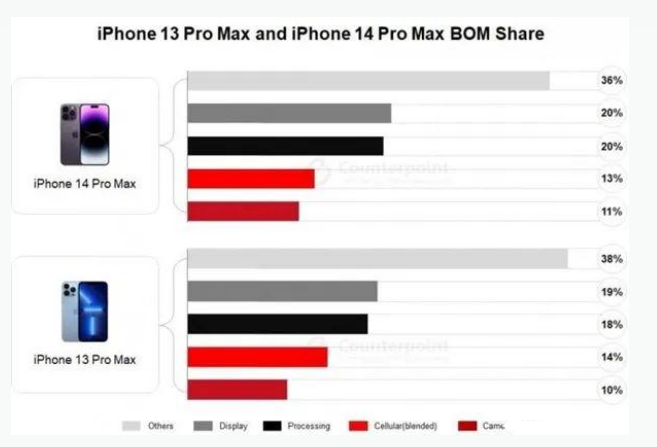 黔江苹果手机维修分享iPhone 14 Pro的成本和利润 