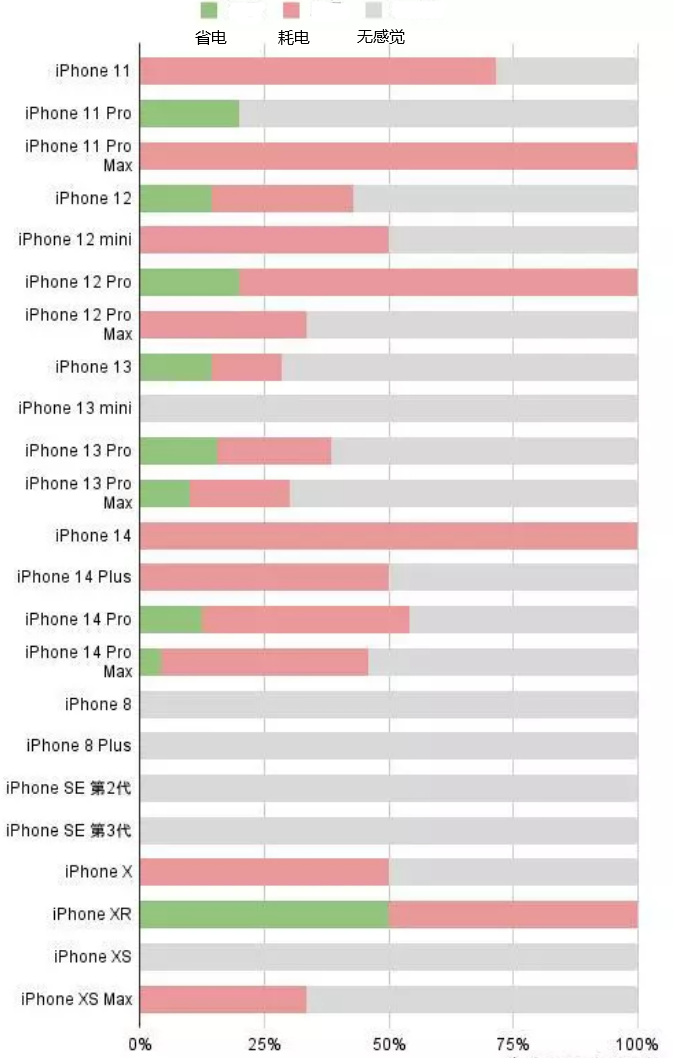 黔江苹果手机维修分享iOS16.2太耗电怎么办？iOS16.2续航不好可以降级吗？ 