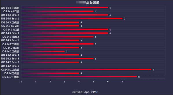 黔江苹果手机维修分享iOS14.5beta1续航怎么样 