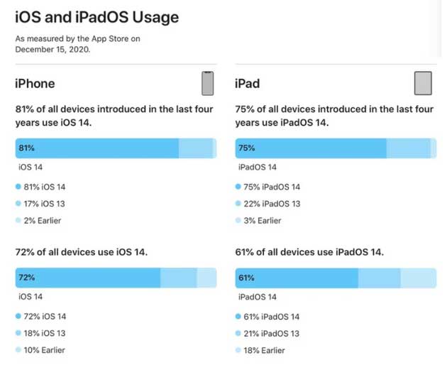黔江苹果手机维修分享有多少用户更新了 iOS 14 