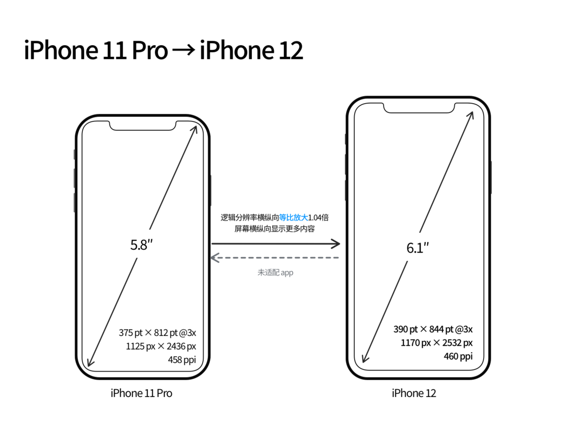 黔江苹果手机维修分享iPhone 12 mini 和 iPhone 12 Pro 的尺寸变化会改变显示内容吗 